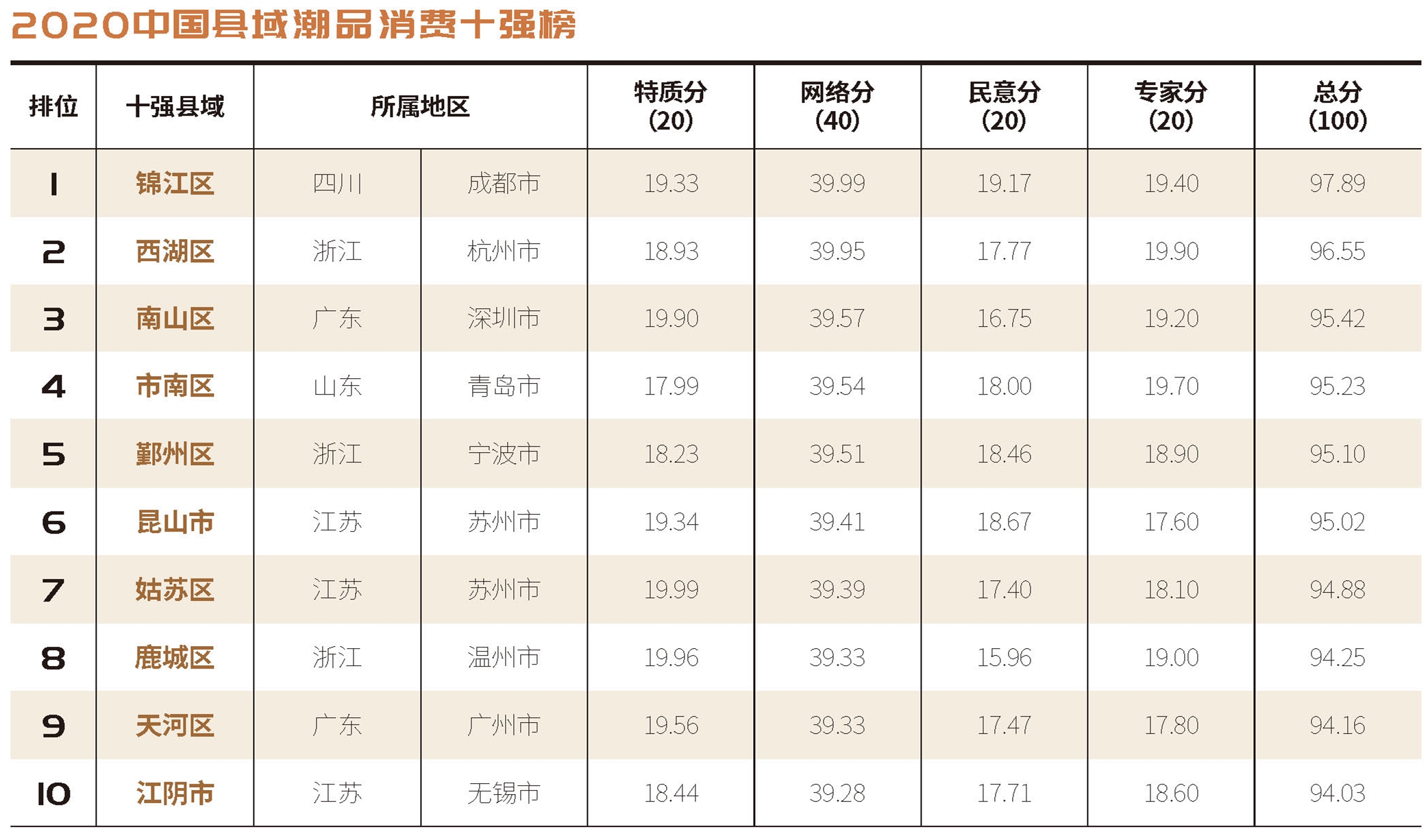 2020中国县域潮品消费十强榜
