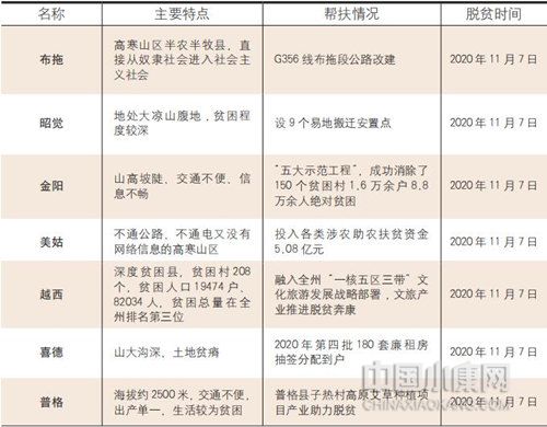 四川省最后 7 个挂牌督战县脱贫情况统计表