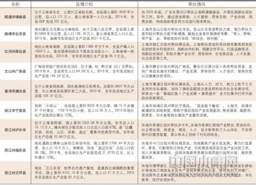 云南省最后 9 个挂牌督战县脱贫情况统计表